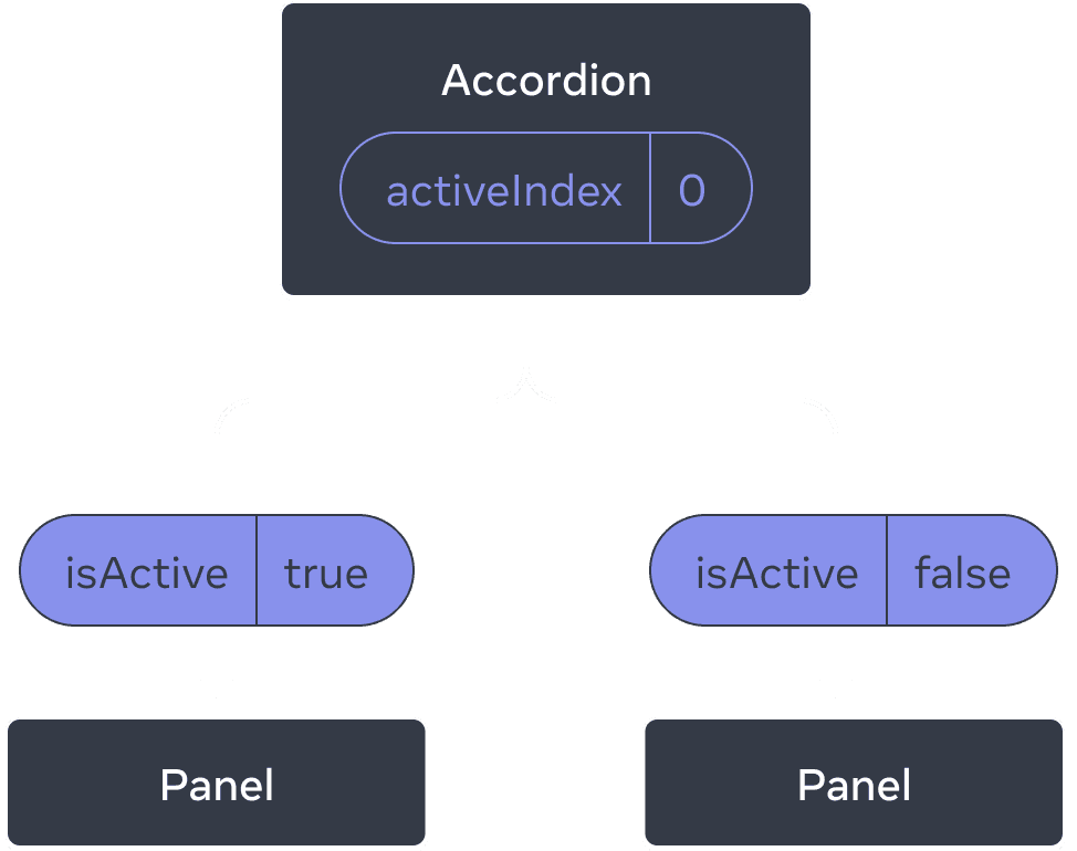 Diagrama que mostra uma árvore de três componentes, um pai denominado Accordion e dois filhos denominados Panel. O Accordion contém um valor activeIndex igual a zero, que se transforma em um valor isActive verdadeiro passado para o primeiro Panel, e um valor isActive falso passado para o segundo Panel.